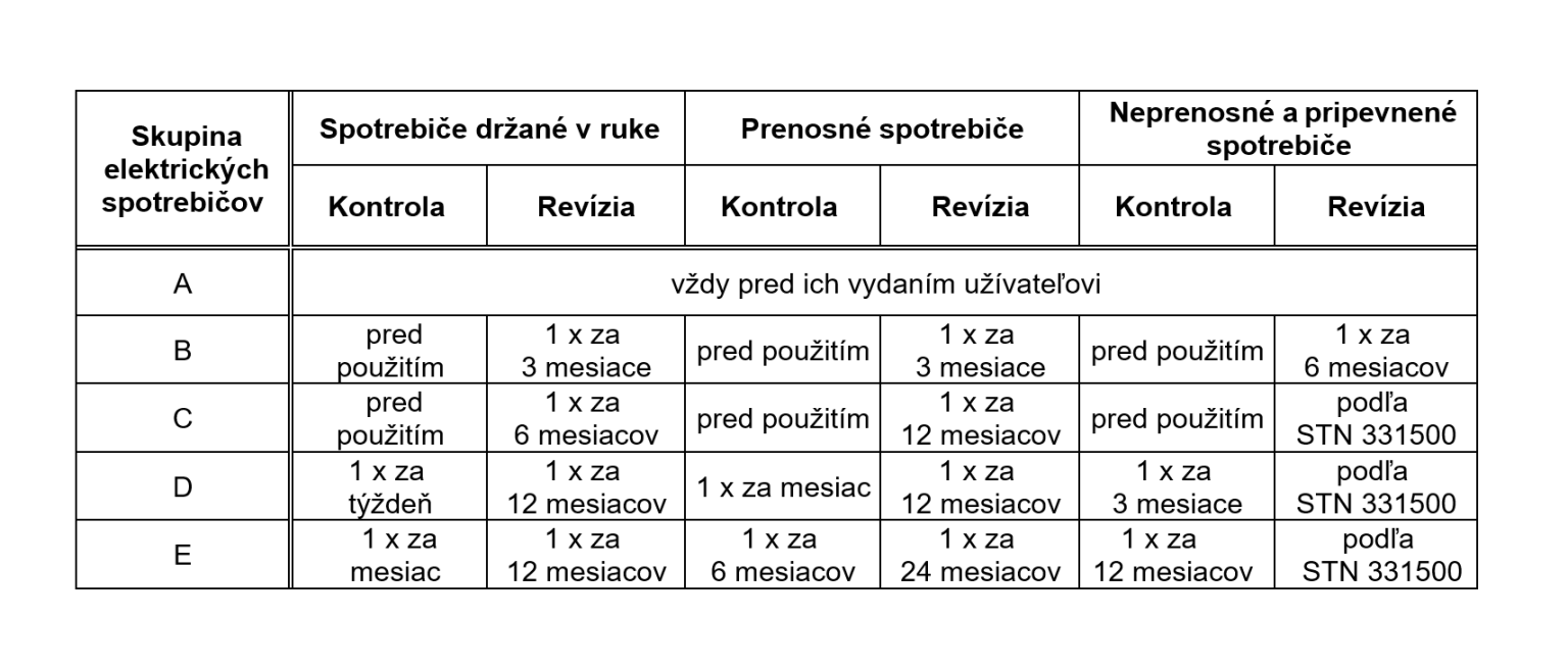 Lehoty revízií elektrických spotrebičov
